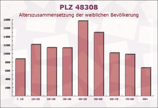 Postleitzahl 48308 Coesfeld, Nordrhein-Westfalen - Weibliche Bevölkerung