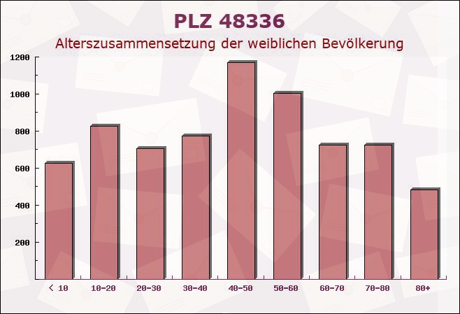 Postleitzahl 48336 Sassenberg, Nordrhein-Westfalen - Weibliche Bevölkerung