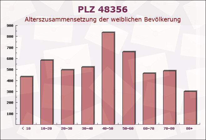 Postleitzahl 48356 Nordwalde, Nordrhein-Westfalen - Weibliche Bevölkerung