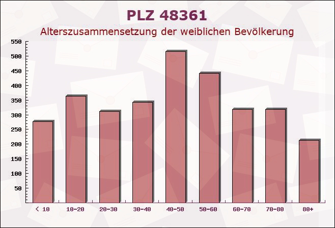 Postleitzahl 48361 Beelen, Nordrhein-Westfalen - Weibliche Bevölkerung