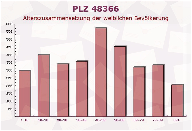 Postleitzahl 48366 Laer, Nordrhein-Westfalen - Weibliche Bevölkerung