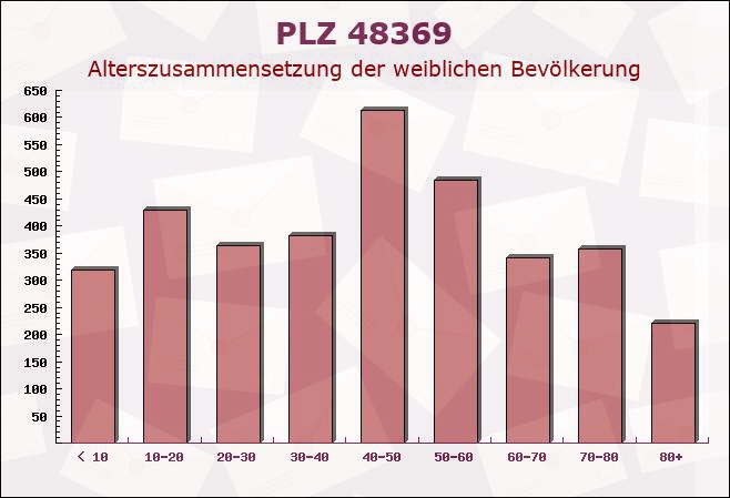 Postleitzahl 48369 Saerbeck, Nordrhein-Westfalen - Weibliche Bevölkerung