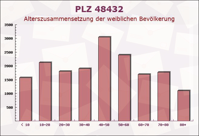 Postleitzahl 48432 Rheine, Nordrhein-Westfalen - Weibliche Bevölkerung