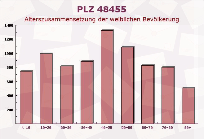 Postleitzahl 48455 Bad Bentheim, Niedersachsen - Weibliche Bevölkerung