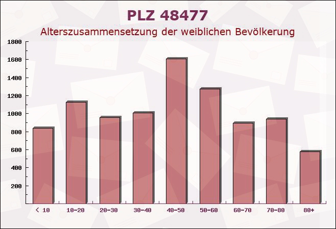 Postleitzahl 48477 Hörstel, Nordrhein-Westfalen - Weibliche Bevölkerung