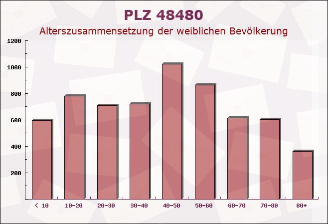 Postleitzahl 48480 Schapen, Niedersachsen - Weibliche Bevölkerung