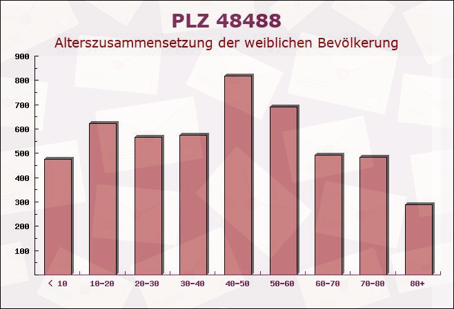 Postleitzahl 48488 Emsbüren, Niedersachsen - Weibliche Bevölkerung