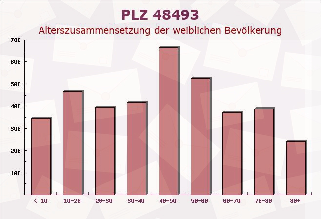 Postleitzahl 48493 Wettringen, Nordrhein-Westfalen - Weibliche Bevölkerung