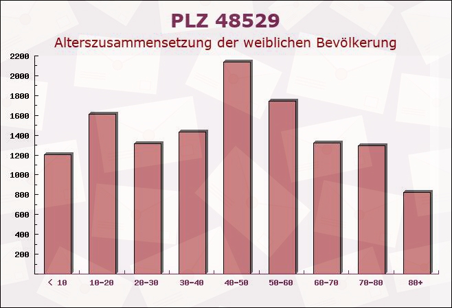 Postleitzahl 48529 Nordhorn, Niedersachsen - Weibliche Bevölkerung