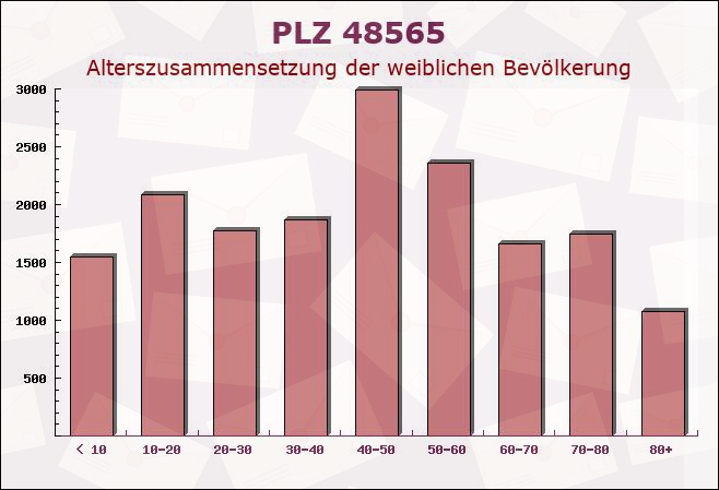 Postleitzahl 48565 Steinfurt, Nordrhein-Westfalen - Weibliche Bevölkerung