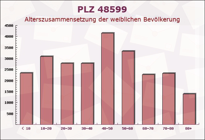 Postleitzahl 48599 Gronau, Nordrhein-Westfalen - Weibliche Bevölkerung