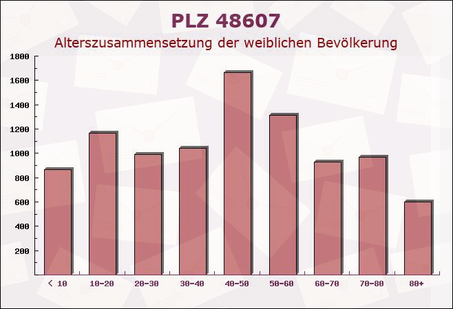 Postleitzahl 48607 Ochtrup, Nordrhein-Westfalen - Weibliche Bevölkerung