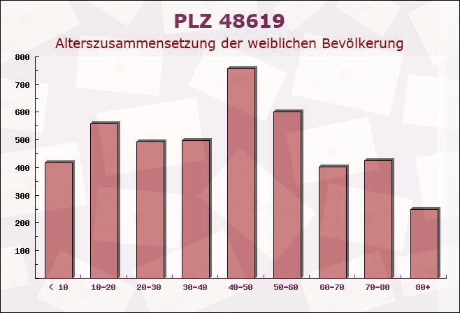 Postleitzahl 48619 Heek, Nordrhein-Westfalen - Weibliche Bevölkerung