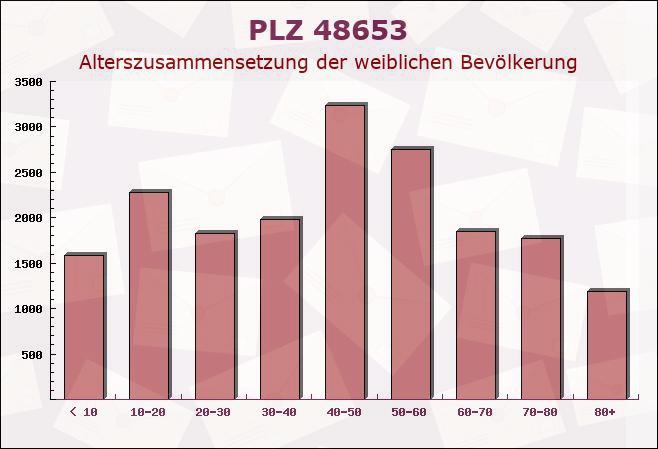 Postleitzahl 48653 Coesfeld, Nordrhein-Westfalen - Weibliche Bevölkerung