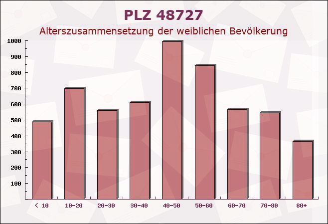 Postleitzahl 48727 Billerbeck, Nordrhein-Westfalen - Weibliche Bevölkerung