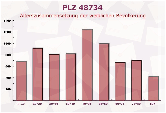 Postleitzahl 48734 Reken, Nordrhein-Westfalen - Weibliche Bevölkerung