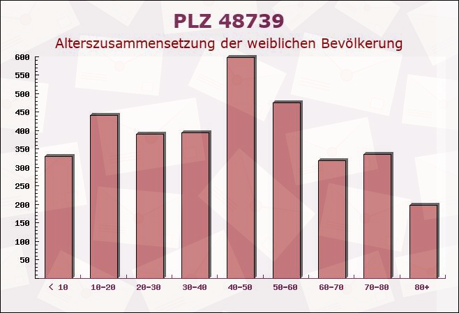 Postleitzahl 48739 Legden, Nordrhein-Westfalen - Weibliche Bevölkerung