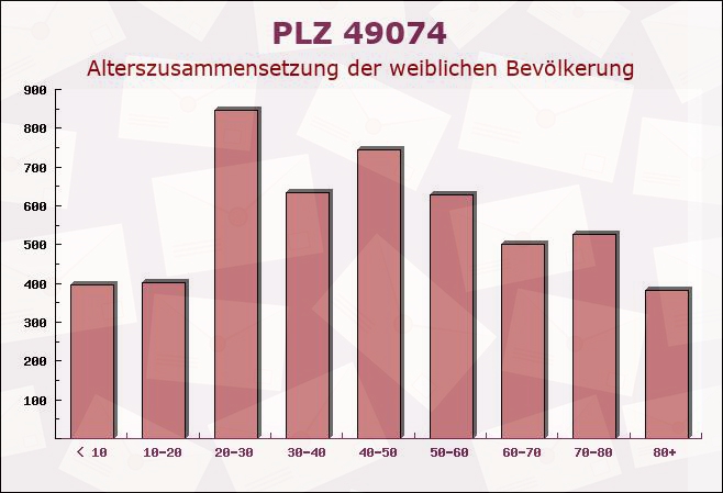 Postleitzahl 49074 Osnabrück, Niedersachsen - Weibliche Bevölkerung