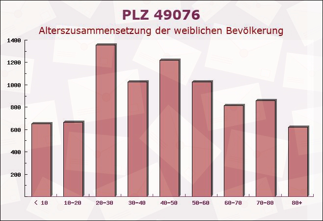 Postleitzahl 49076 Osnabrück, Niedersachsen - Weibliche Bevölkerung