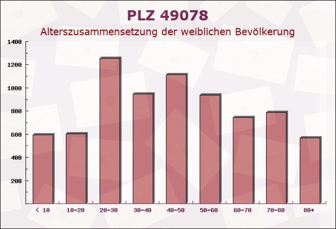 Postleitzahl 49078 Osnabrück, Niedersachsen - Weibliche Bevölkerung