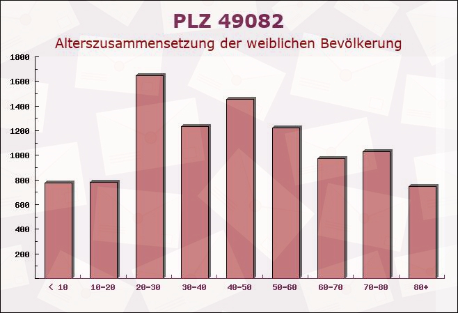 Postleitzahl 49082 Osnabrück, Niedersachsen - Weibliche Bevölkerung