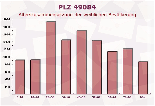Postleitzahl 49084 Osnabrück, Niedersachsen - Weibliche Bevölkerung