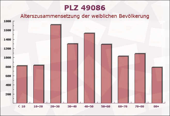 Postleitzahl 49086 Osnabrück, Niedersachsen - Weibliche Bevölkerung