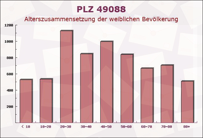 Postleitzahl 49088 Osnabrück, Niedersachsen - Weibliche Bevölkerung