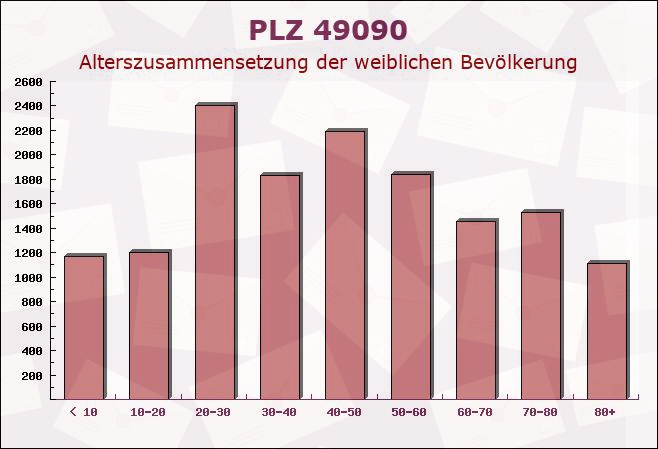 Postleitzahl 49090 Osnabrück, Niedersachsen - Weibliche Bevölkerung