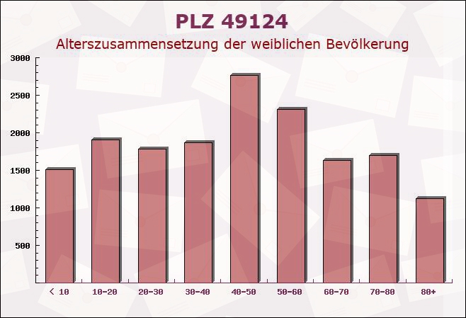 Postleitzahl 49124 Georgsmarienhütte, Niedersachsen - Weibliche Bevölkerung