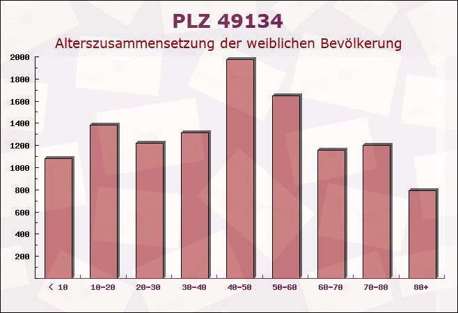 Postleitzahl 49134 Wallenhorst, Niedersachsen - Weibliche Bevölkerung