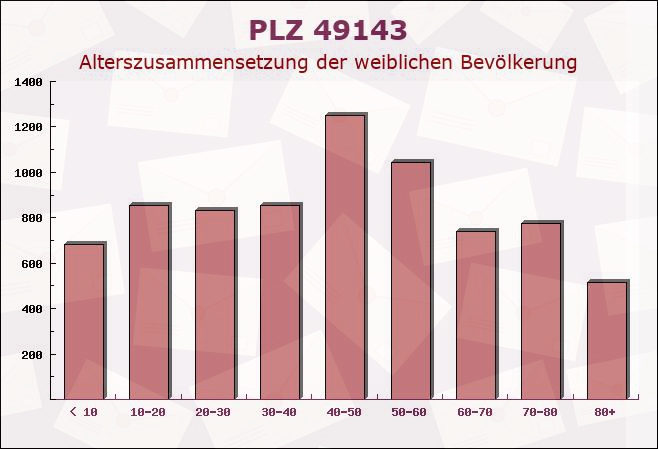 Postleitzahl 49143 Bissendorf, Niedersachsen - Weibliche Bevölkerung