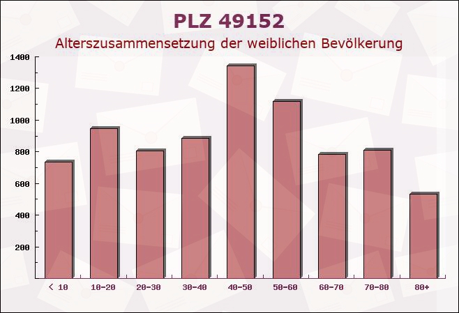 Postleitzahl 49152 Bad Essen, Niedersachsen - Weibliche Bevölkerung