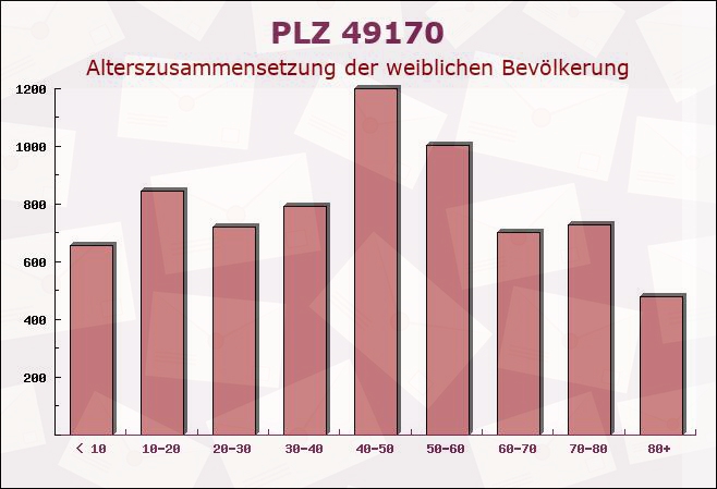 Postleitzahl 49170 Hagen, Osnabrück, Niedersachsen - Weibliche Bevölkerung