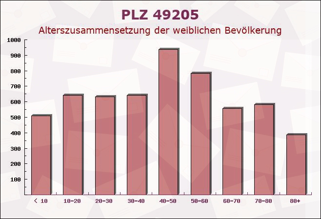 Postleitzahl 49205 Hasbergen, Niedersachsen - Weibliche Bevölkerung