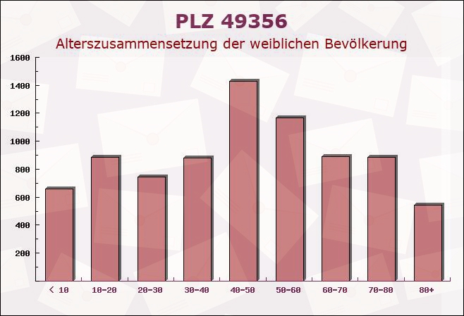 Postleitzahl 49356 Diepholz, Niedersachsen - Weibliche Bevölkerung