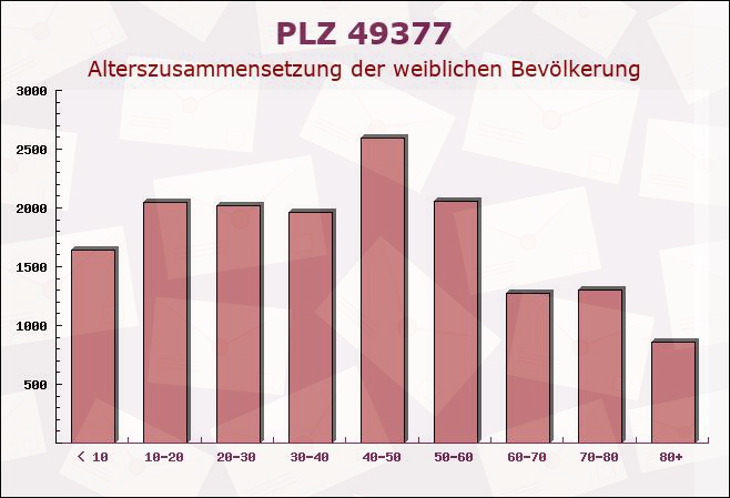 Postleitzahl 49377 Vechta, Niedersachsen - Weibliche Bevölkerung