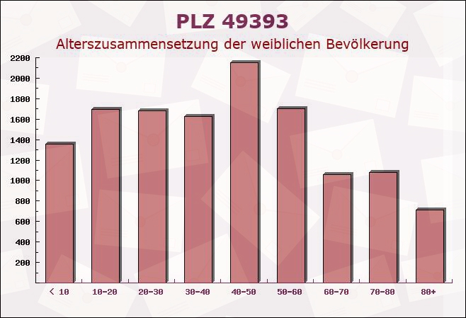 Postleitzahl 49393 Vechta, Niedersachsen - Weibliche Bevölkerung