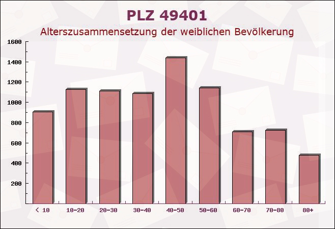 Postleitzahl 49401 Damme, Niedersachsen - Weibliche Bevölkerung