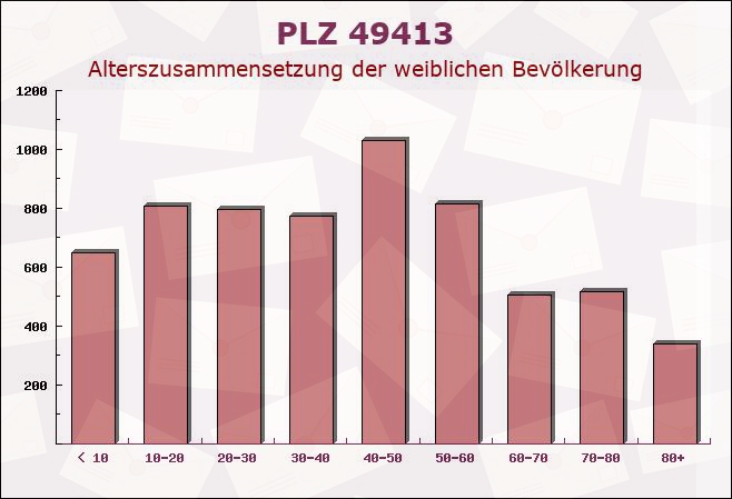 Postleitzahl 49413 Dinklage, Niedersachsen - Weibliche Bevölkerung