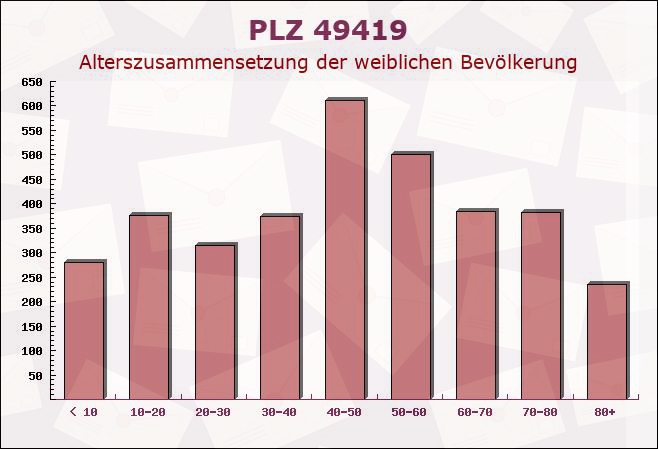 Postleitzahl 49419 Wagenfeld, Niedersachsen - Weibliche Bevölkerung