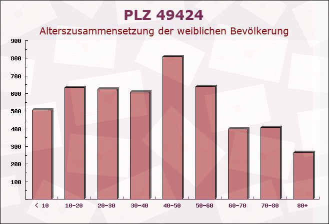 Postleitzahl 49424 Goldenstedt, Niedersachsen - Weibliche Bevölkerung