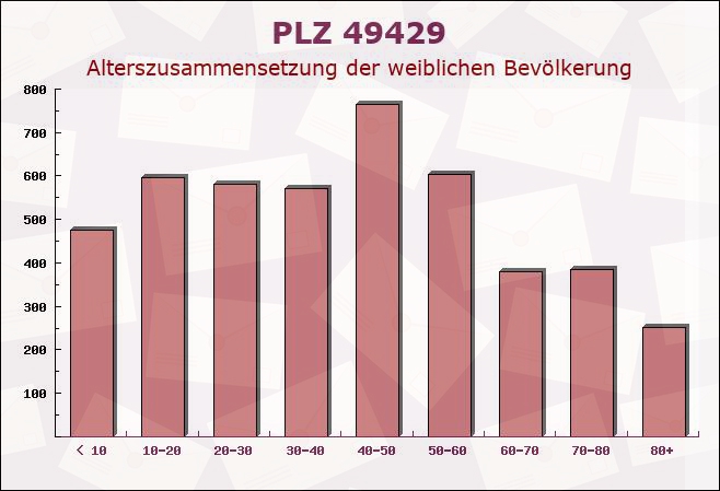 Postleitzahl 49429 Visbek, Niedersachsen - Weibliche Bevölkerung