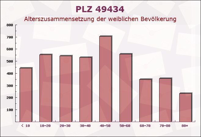 Postleitzahl 49434 Neuenkirchen-Vörden, Niedersachsen - Weibliche Bevölkerung