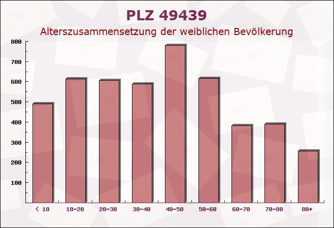 Postleitzahl 49439 Steinfeld, Niedersachsen - Weibliche Bevölkerung