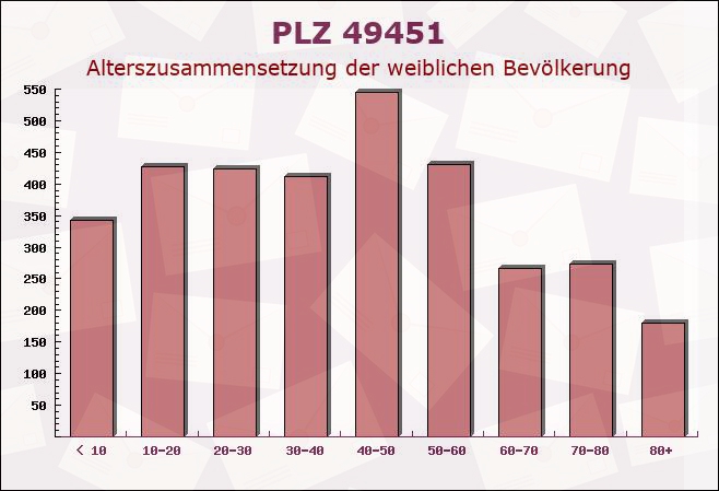 Postleitzahl 49451 Holdorf, Niedersachsen - Weibliche Bevölkerung