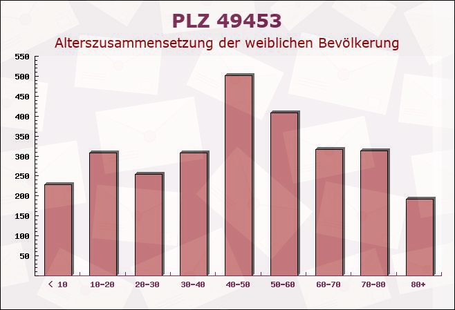 Postleitzahl 49453 Rehden, Niedersachsen - Weibliche Bevölkerung