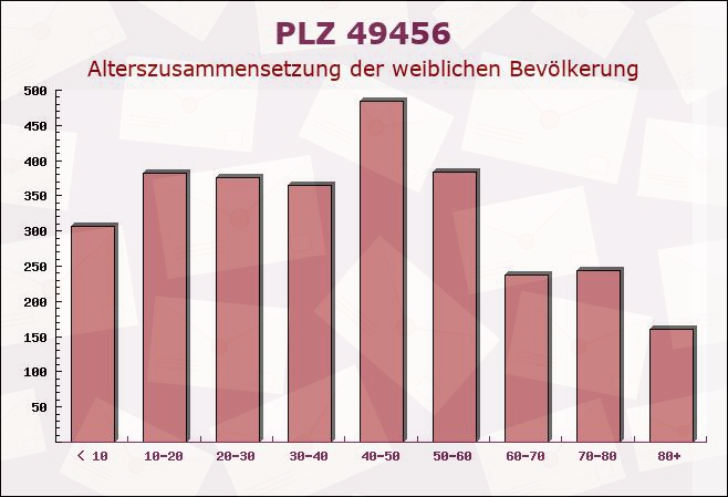 Postleitzahl 49456 Bakum, Niedersachsen - Weibliche Bevölkerung