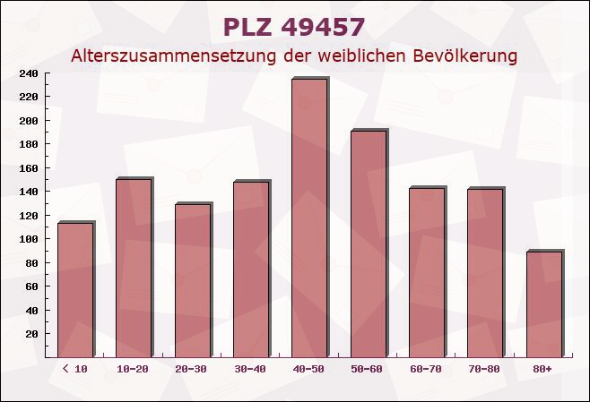 Postleitzahl 49457 Niedersachsen - Weibliche Bevölkerung
