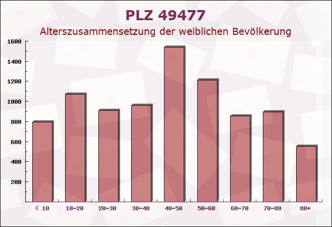 Postleitzahl 49477 Ibbenbüren, Nordrhein-Westfalen - Weibliche Bevölkerung